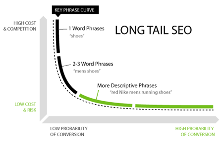 keywords de long tail,